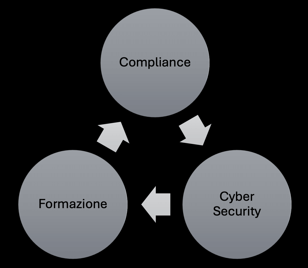 Il ciclo compliance, cybersecurity e formazione