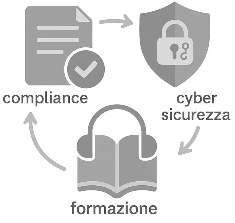 Il ciclo compliance, cybersecurity e formazione Il ciclo compliance, cybersecurity e formazione